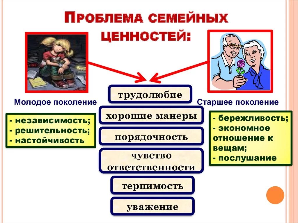 Проблемы сохранения семьи. Проблемы семейных ценностей. Проблема семейных ценностей в современном обществе. Семейные ценности традиционные и современные. Ценность семьи в современном обществе.