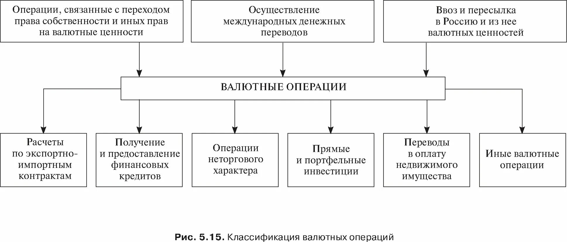 Какие выделяют операции. Классификация валютных операций схема. валютные операции схема. классификация валютных операций коммерческих банков. валютные операции коммерческих банков схема.