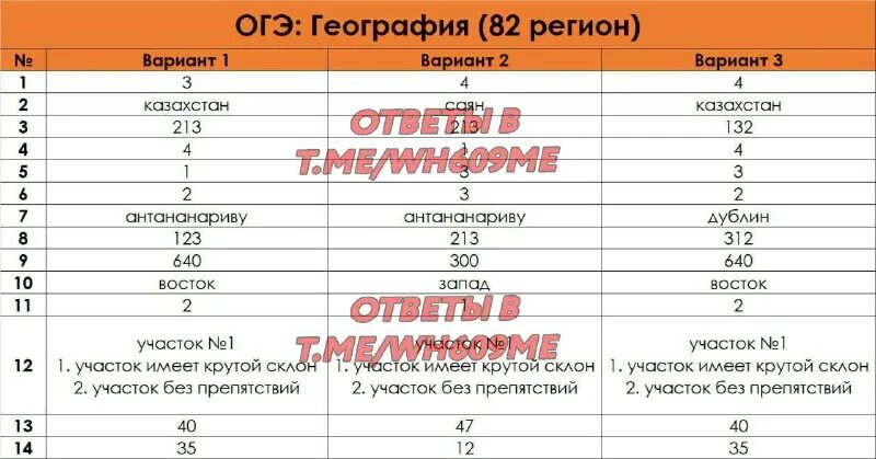 Кимы огэ математика 02 регион. Ответы огэ. Огэ 82 регион. Огэ 82 регион. Ответы огэ математика 2023 82 регион.