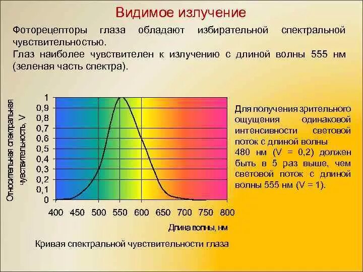 Источник монохроматического света излучает. Спектр излучения света. Длины волн излучений. Спектральная интенсивность излучения. Спектральная чувствительность глаза.