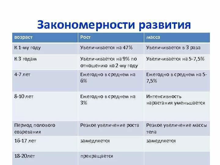 Период роста связанный. Законы нарастания массы тела. Законы нарастания массы детей. Закономерности роста и массы тела ребенка. Закономерности нарастания массы тела в различном возрасте.