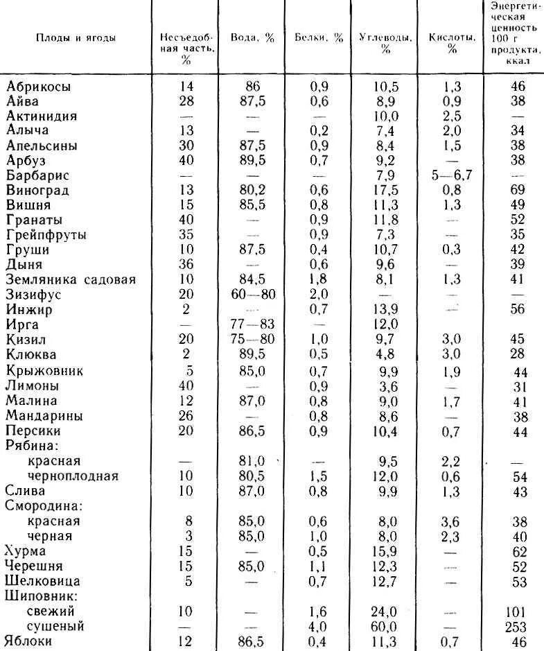 Пищевая ценность овощей и фруктов таблица. Химический состав фруктов и овощей таблица. Химический состав плодов и ягод в таблице. Химический состав ягод таблица. Сколько воды в соке
