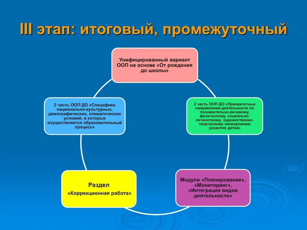 Текущий промежуточный и итоговый контроль. Входной промежуточный и итоговый контроль в школе. Вид промежуточного и итогового решения. Формы промежуточного контроля в коррекционной. 3 итоговых решений