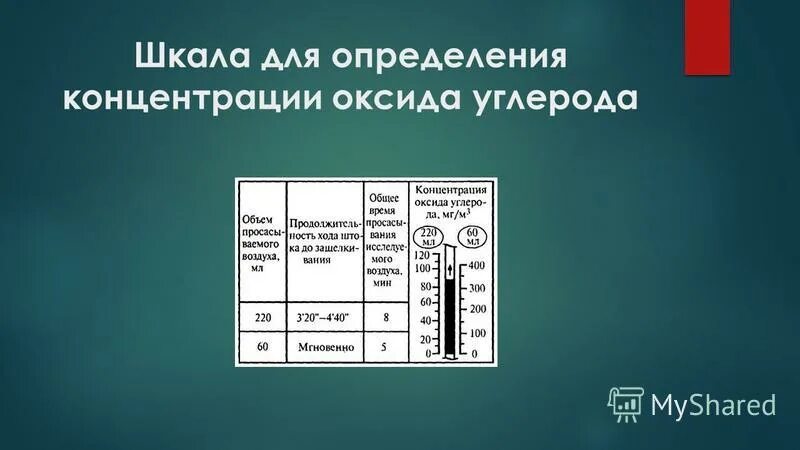 методы определения концентрации газов. предельно допустимая концентрация. вредные вещества в выхлопных газах.