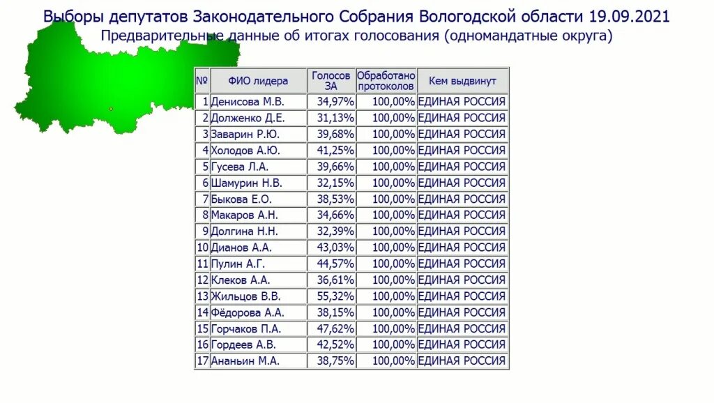 Выборы партии в России 2021 карта. Итоги выборов 2021 в государственную Думу РФ. Итоги голосования партии России 2021. Явка на выборы в Госдуму по годам. Как проголосовала вологодская область