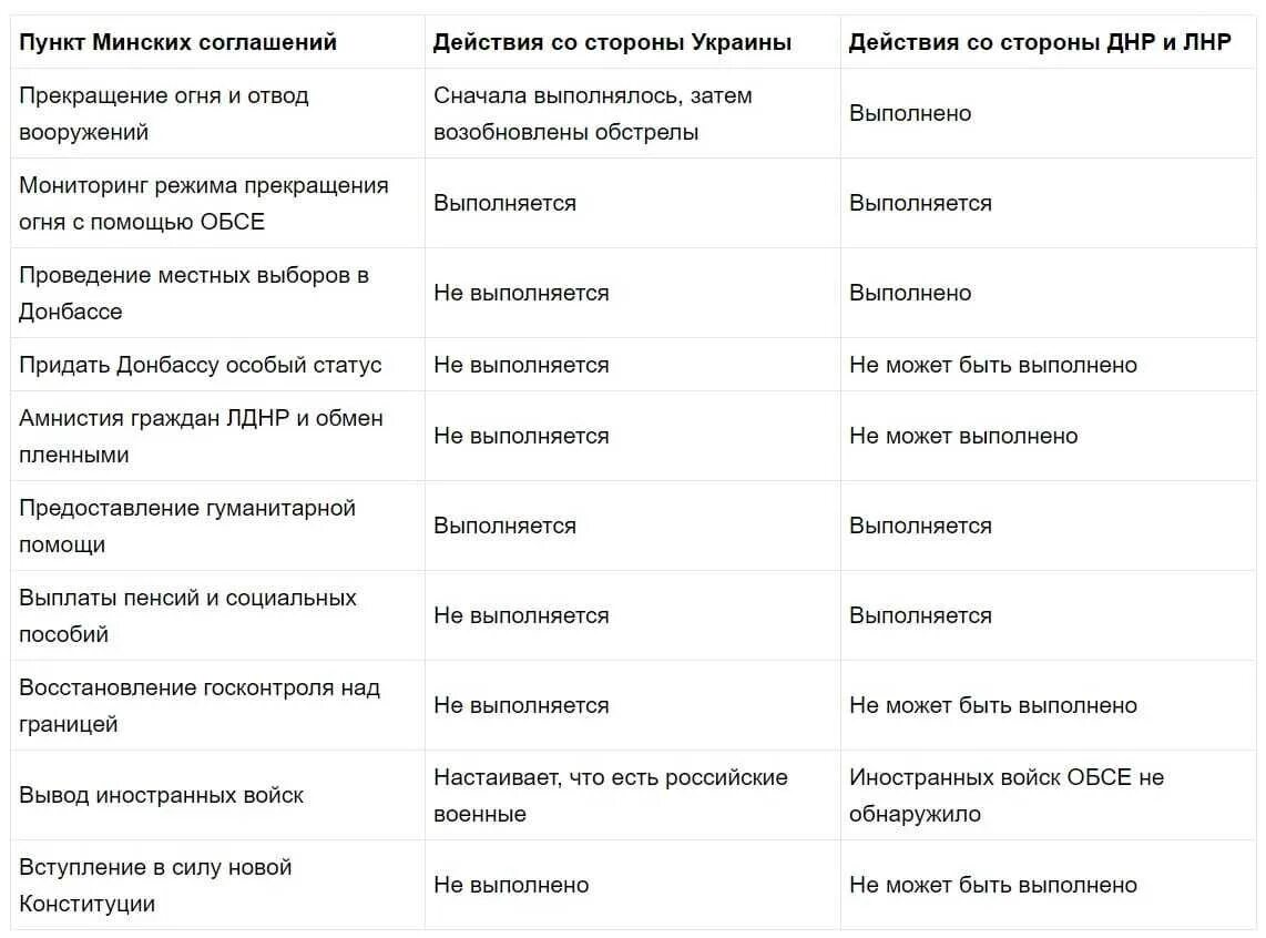 Минский договор суть. Пункты минских соглашений. Минские соглашения пунк ы. Минскип соглашения по пунктам. Минские соглашения кратко.