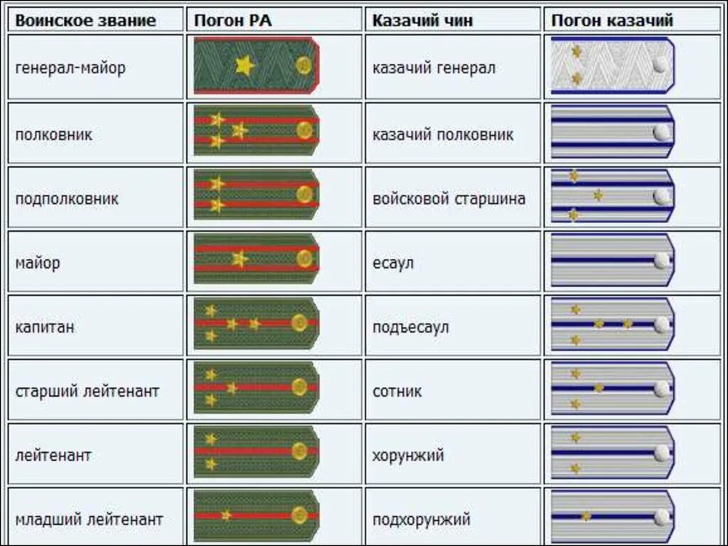 Погоны разные. Таблица воинских званий в Российской армии. Воинские звания вс РФ погоны. Звания и погоны Российской армии таблица. Воинские звания сухопутных войск.