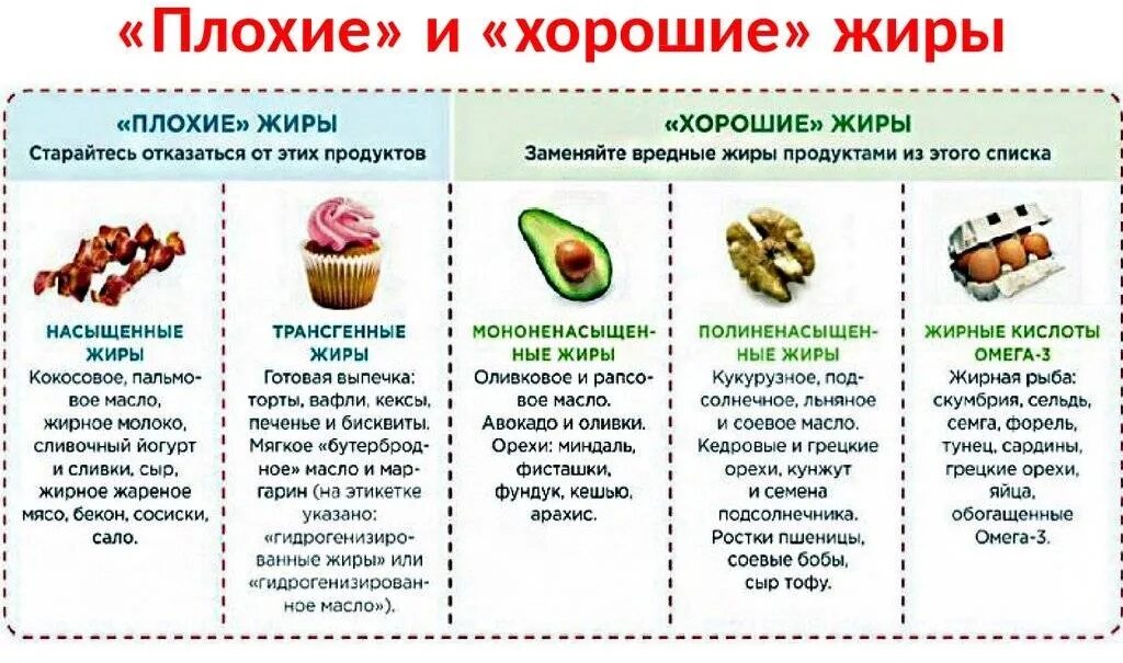 В каких продуктах содержатся полезные жиры. Список продуктов содержащих правильные жиры. в каких продуктах содержится полезные жиры список. в каких продуктах содержатся полезные жиры список продуктов. насыщенные жиры список продуктов таблица.