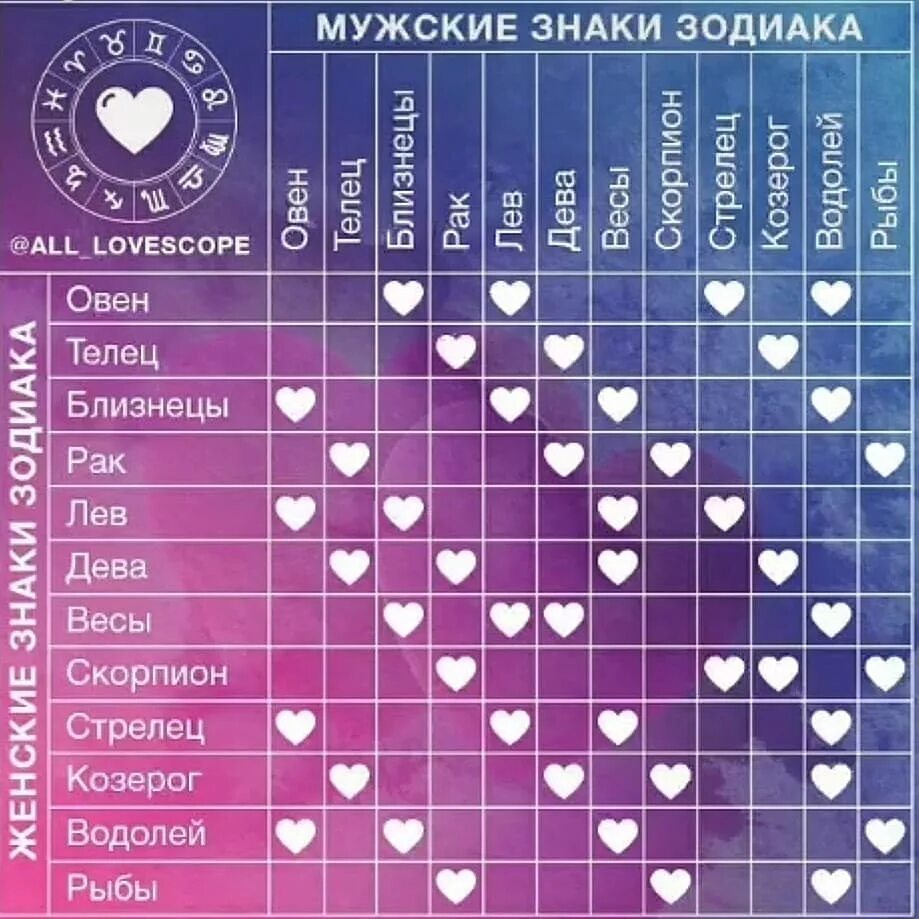 Совмещение зодиакальных гороскопов. Совместимые знаки зодиака в браке. Таблица схожести знаков зодиака. Зодиакальная таблица совместимости. Знаки зодиака по месяцам таблица совместимости.
