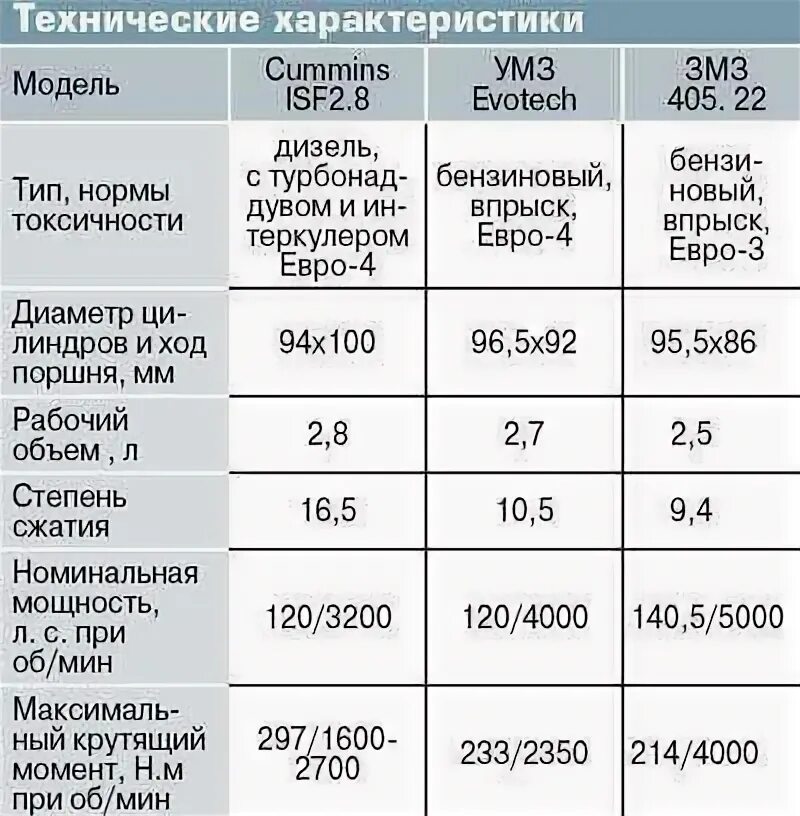 Сколько масла в 4216. Двигатель Газель бизнес УМЗ 4216 характеристики. Характеристики двигателя 405 Euro 3. Объём масла в двигателе 4216. Степень сжатия двигателя Газель бизнес УМЗ 4216.