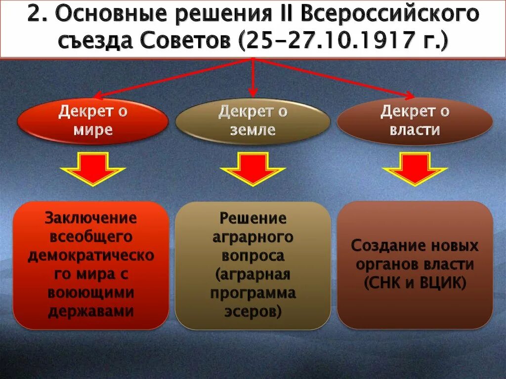 Схема 2 Всероссийский съезд советов 25-27.10.1917. Основные решения второго съезда советов 1917. Основные решения II Всероссийского съезда советов…. Второй съезд советов декреты. Итоги первого всероссийского съезда советов 1917