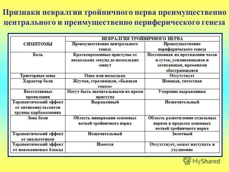Тройничный нерв какое обезболивающее. Невралгия тройничного нерва клинические проявления. диф диагностика невралгии тройничного нерва таблица. невралгия тройничного нерва центральная и периферическая. дифференциальный диагноз невралгии тройничного нерва.