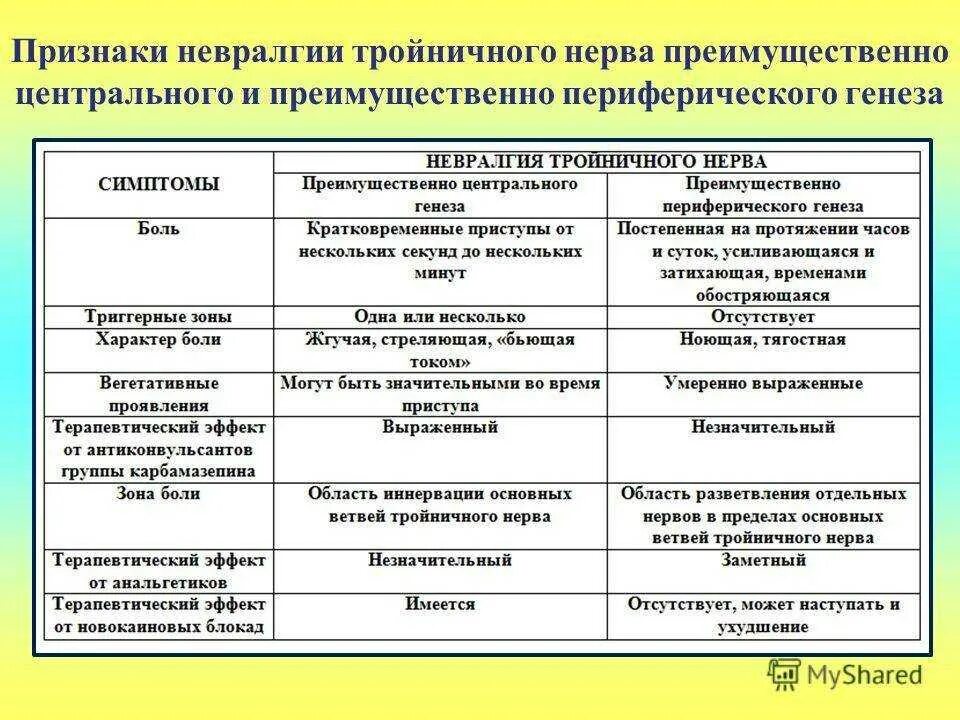 Симптомы поражения тройничного нерва неврология. Характерный признак невралгии тройничного нерва. Невралгия тройничного нерва клинические проявления. Диф диагностика невралгии тройничного нерва таблица.