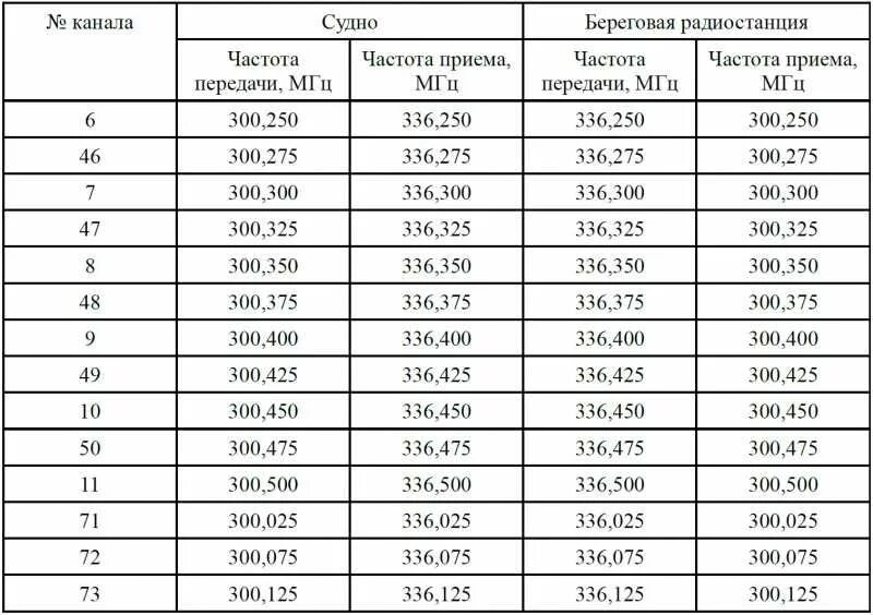 Почему не первых 10 каналов. Частоты и каналы морских УКВ радиостанций. Таблица каналов морской УКВ радиостанции. Частоты и каналы рации речного диапазона. Частота речного диапазона рации.