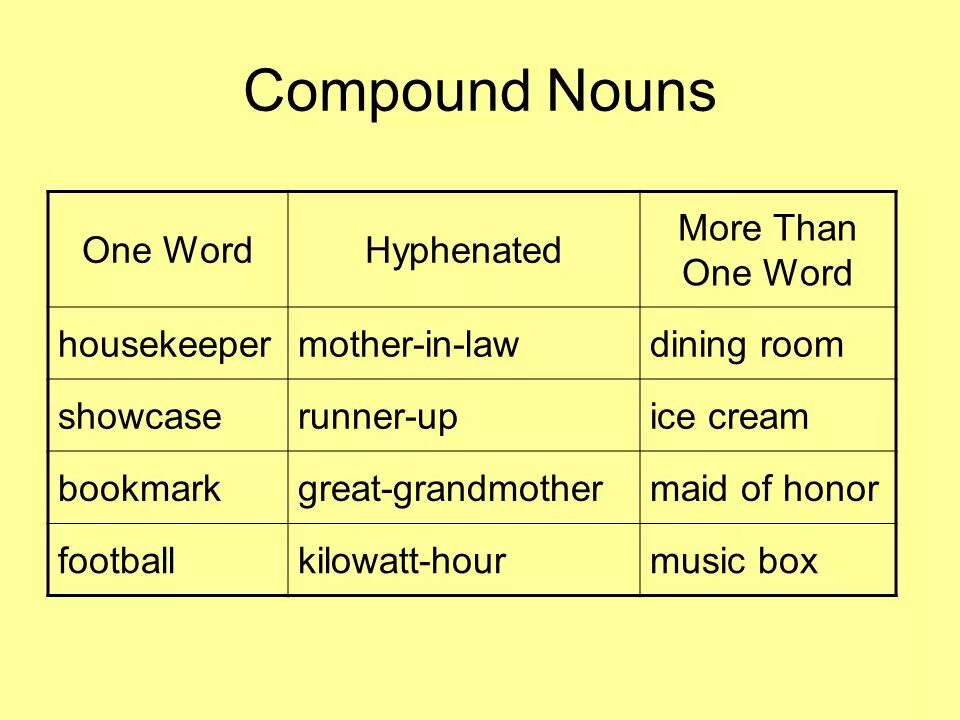 Compound Nouns примеры. Compounds в английском языке. Noun примеры. Compound Words in English примеры. Use a dictionary if necessary