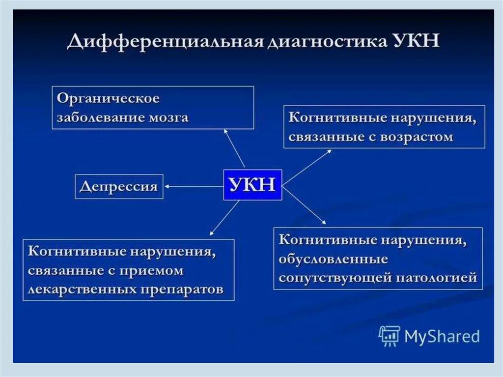 Когнитивные нарушения диагноз. Дифференциальная диагностика когнитивных нарушений. Диагноз органическое когнитивное расстройство. Причины когнитивных нарушений. Органическое когнитивное расстройство