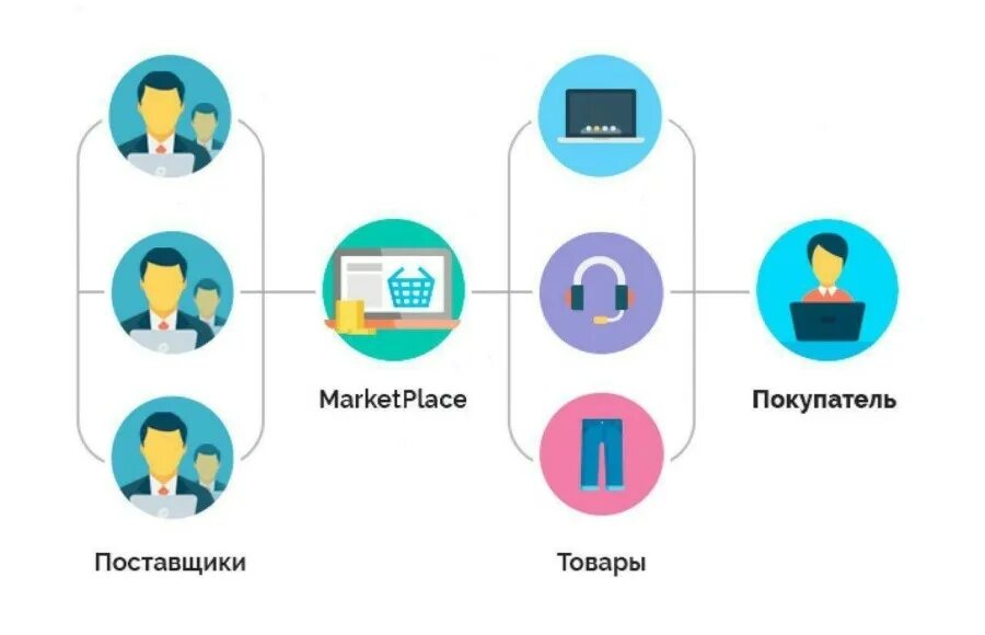 Чем отличается маркетплейс от интернет магазина. Схема работы маркетплейса. Схема работы на маркетплейсе. Маркетплейс схема работы. Схема работы интернет макретплейса.