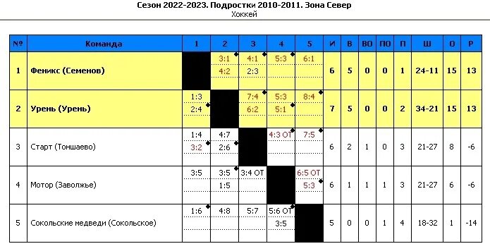 Хоккей финал 2023 расписание. Северная звезда хоккейный клуб 2010. Авангард хоккейный клуб расписание матчей 2023. Турнир в Можге по хоккею 2023 г таблица. Хоккей Чайка финала 2023 г.