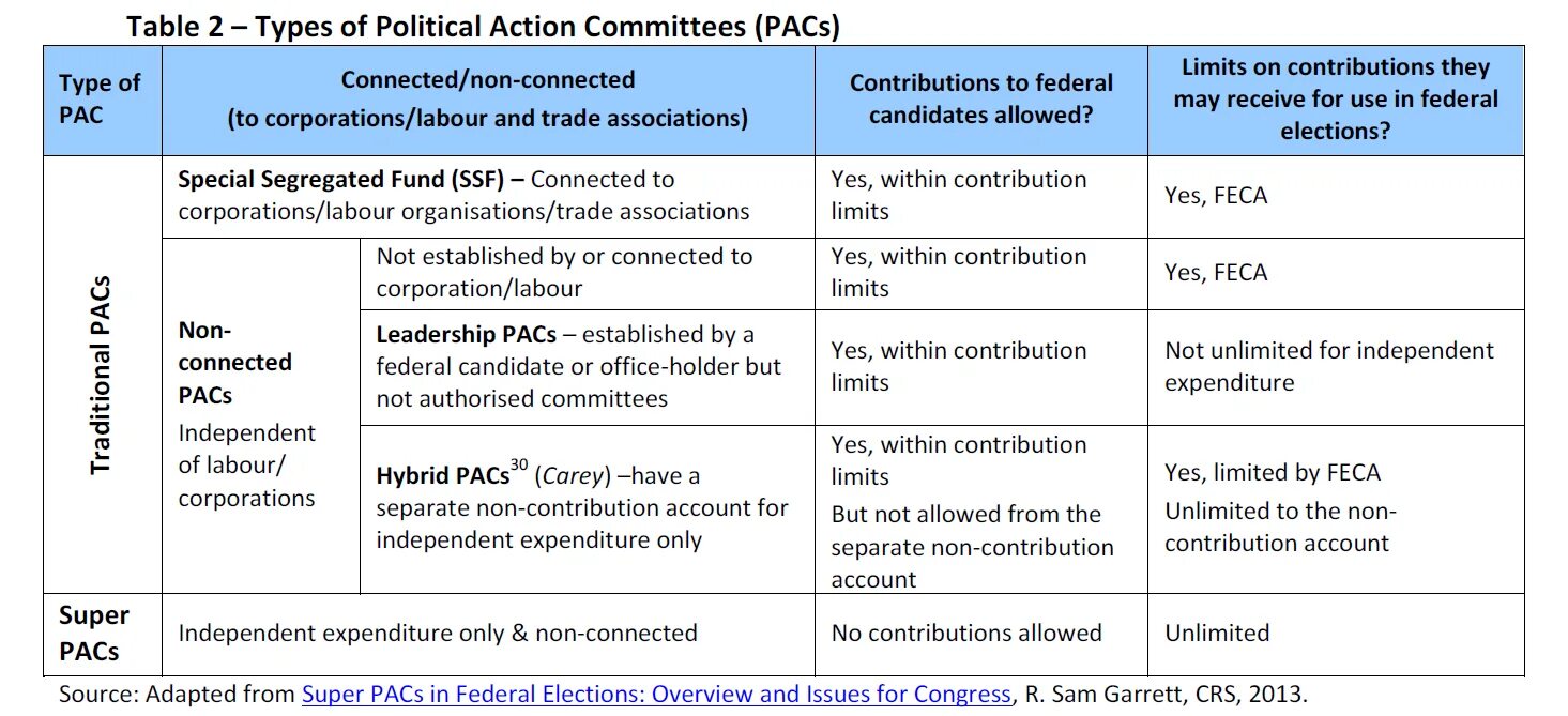 Speak about the political structure. Таблица PACS. Types of political regimes. Types of sanctions. Types of Policies.