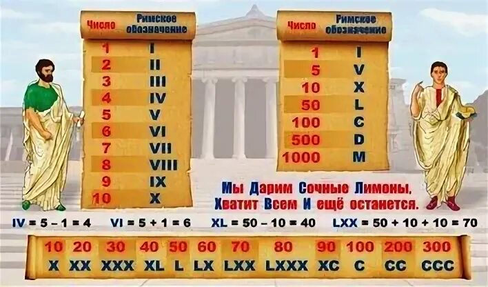 Римские цифры быстро