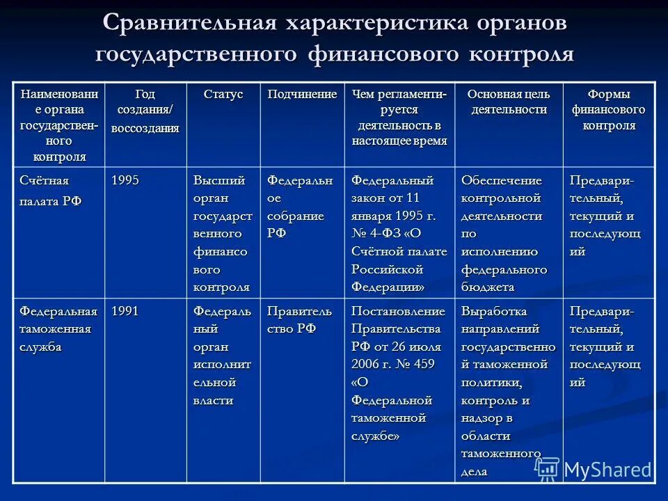 Функция финансового контроля государства примеры. Сравнительная характеристика органов финансового контроля. общая характеристика органов, осуществляющих финансовый контроль. сравнительная характеристика методов финансового контроля. сравнительная таблица органов финансового контроля.