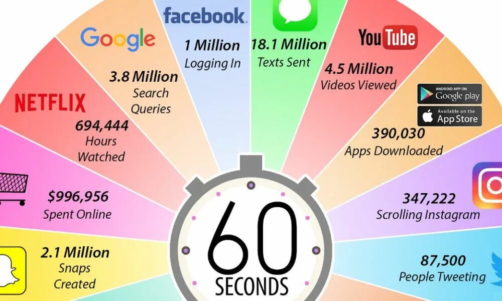 How many seconds. Internet in 60 seconds. On the Internet или in the Internet. Что происходит за 1 минуту картинки. What happened.