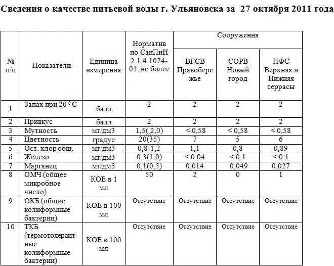 Санпин питьевой воды 2021. Нормы САНПИН для питьевой воды. Нормы САНПИН для питьевой воды из скважины. Нормативы питьевой воды по САНПИН на человека. ОМЧ питьевой воды САНПИН.