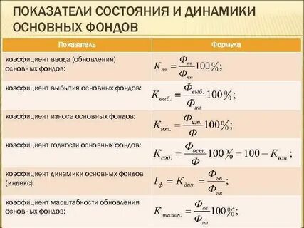 Показатели оценки состояния основных фондов