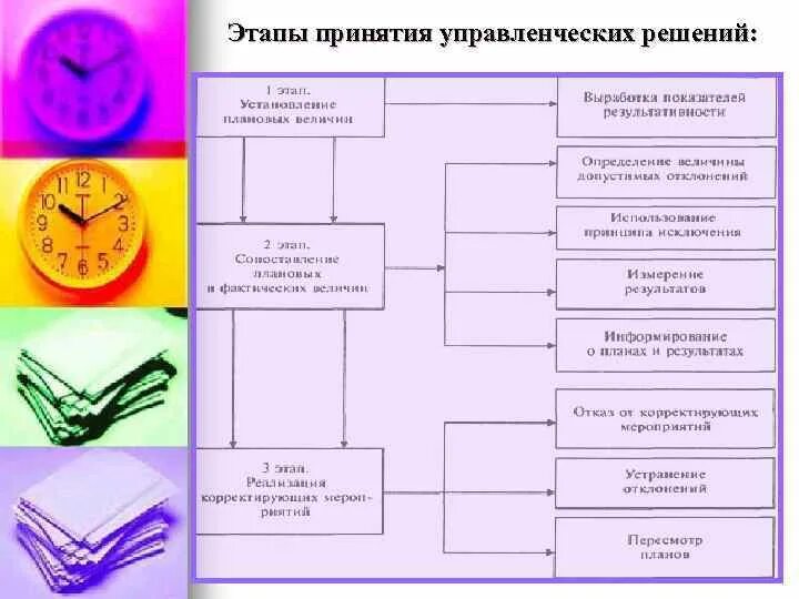 Методы принятия решений этапы принятия решений. Алгоритм подготовки и реализации управленческих решений. Назовите этапы процесса принятия управленческих решений. Схема этапов принятия управленческого решения. Назовите основные этапы процесса принятия управленческого решения.