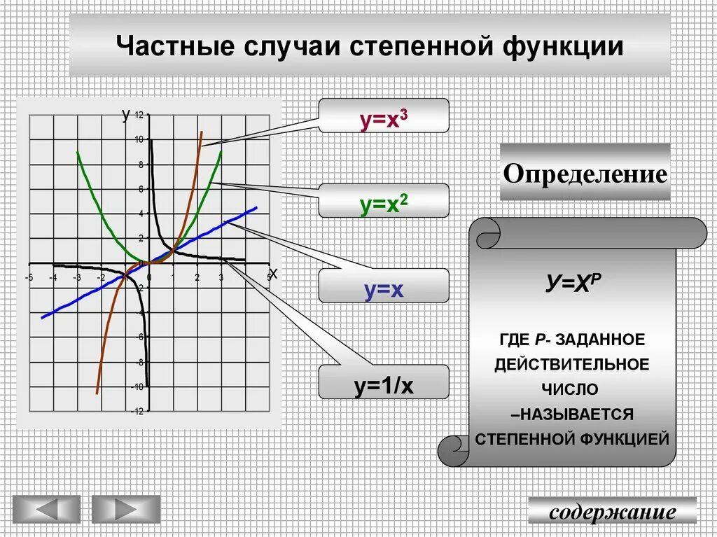 Функция в классе c. Графики степенных функций 10 класс Алгебра. Степенные функции графики 10 класс. Степенная функция 10 класс Алимов. Спенная функция и свойство и график.