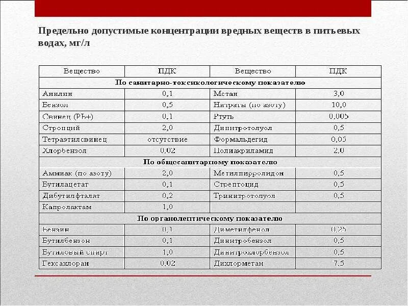 Пдк марганец. Стронций в питьевой воде ПДК. ПДК вредных веществ в питьевых Водах, мг/л. ПДК меди в питьевой воде. ПДК кислотности воды.