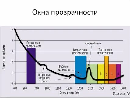 Окна прозрачности