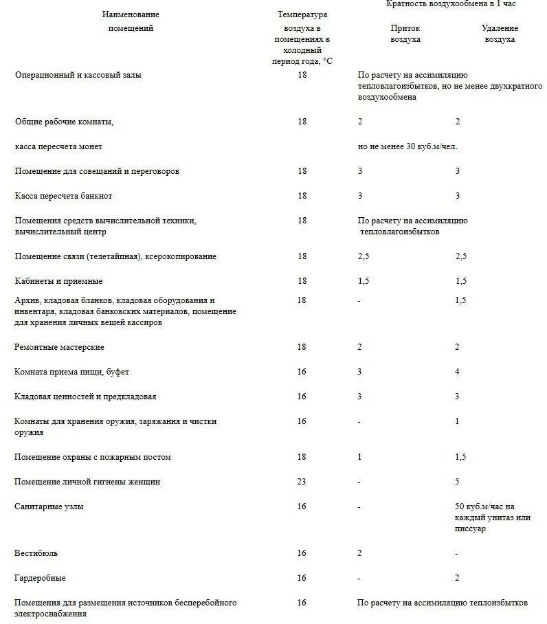 Как рассчитать кратность воздухообмена. Вентиляция производственных помещений кратность воздухообмена. кратность вентиляции норма. вентиляция лаборатории кратность воздухообмена. гигиенические нормы кратности воздухообмена.