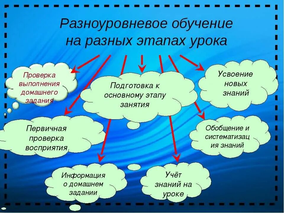 Материалы уроков 12 урока. Схемы Преподавание в начальных классах. Методы работы на уроке русского языка. Методы дифференцированного обучения в младших классах. Методы используемые на уроке.