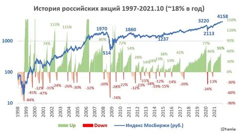 Сайты российских акций