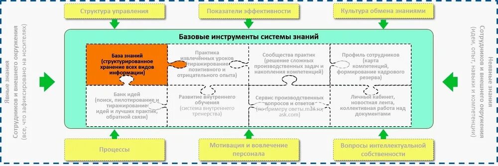Эффективность структур управления. Структура базы знаний организации. база знаний. создание корпоративной базы знаний. пример базы знаний компании.