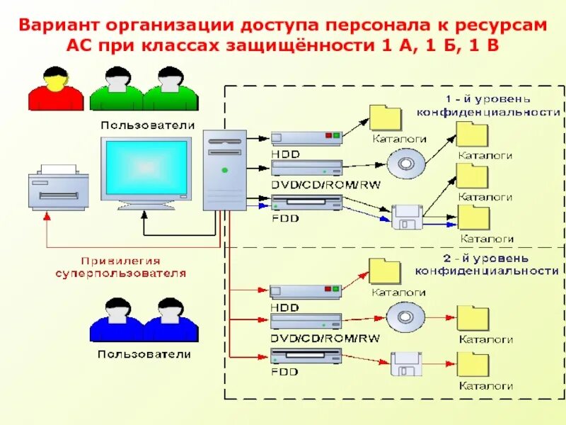 Автоматизированные системы класса 1к. Организация доступа к ресурсам компьютерной сети. Автоматизированная система класса 3а. Ресурсы в автоматизированных системах управления. Программная организация доступа