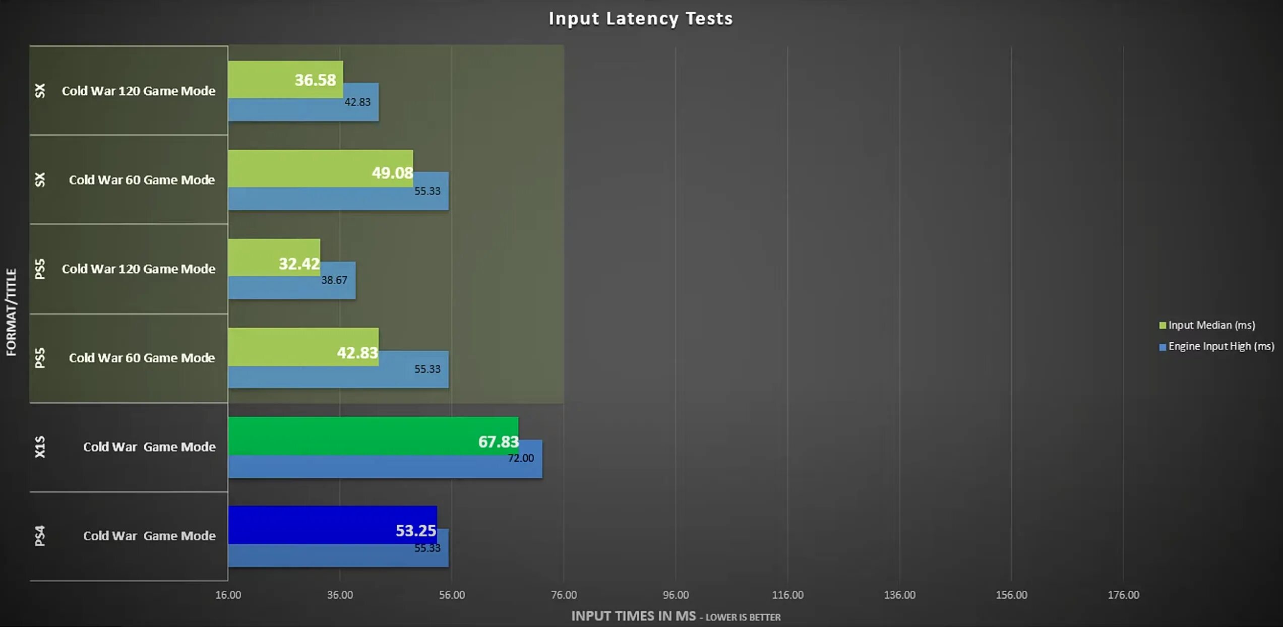 Что такое инпут лаг в кс. Инпут лаг таблица. latency таблица. xbox series s тесты в играх. инпут лаг xbox series s.