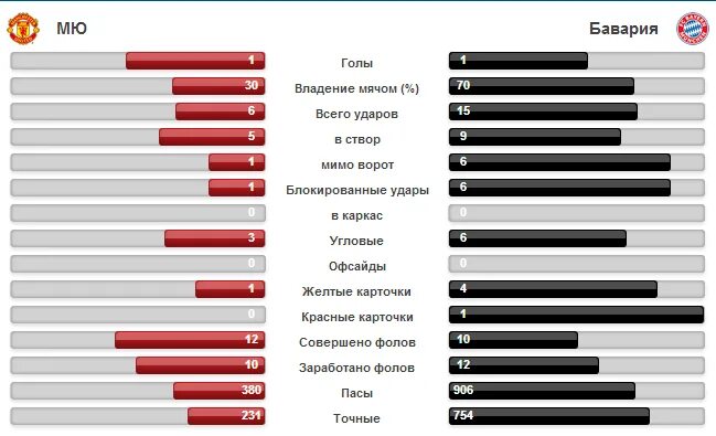 Манчестер юнайтед бавария статистика личных. Лига чемпионов манчестер юнайтед атлетико смотреть. Hamit altintop бавария. Лига чемпионов манчестер юнайтед атлетико смотреть. Бавария-манчестер юнайтед 1958.