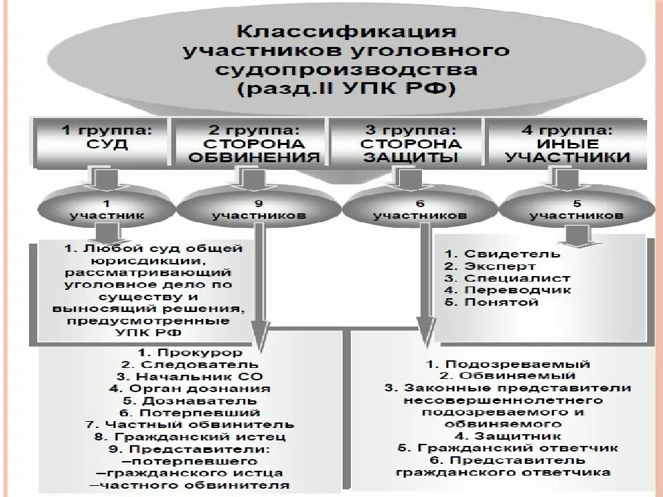 Государственная защита иных участников уголовного судопроизводства. Классификация участников уголовного судопроизводства по упк рф. участники уголовного судопроизводства со стороны обвинения схема. понятие и классификация субъектов и участников уголовного процесса. классификация участников уголовного судопроизводства схема.