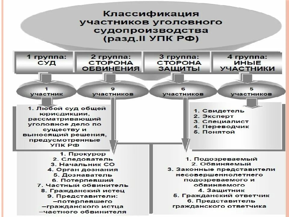 И законных интересов участников уголовного. Классификация участников уголовного судопроизводства по УПК РФ. Участники уголовного судопроизводства со стороны обвинения схема. Понятие и классификация субъектов и участников уголовного процесса. Классификация участников уголовного судопроизводства схема.