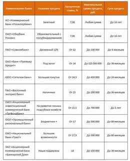 Потребительский кредит сравнить банки