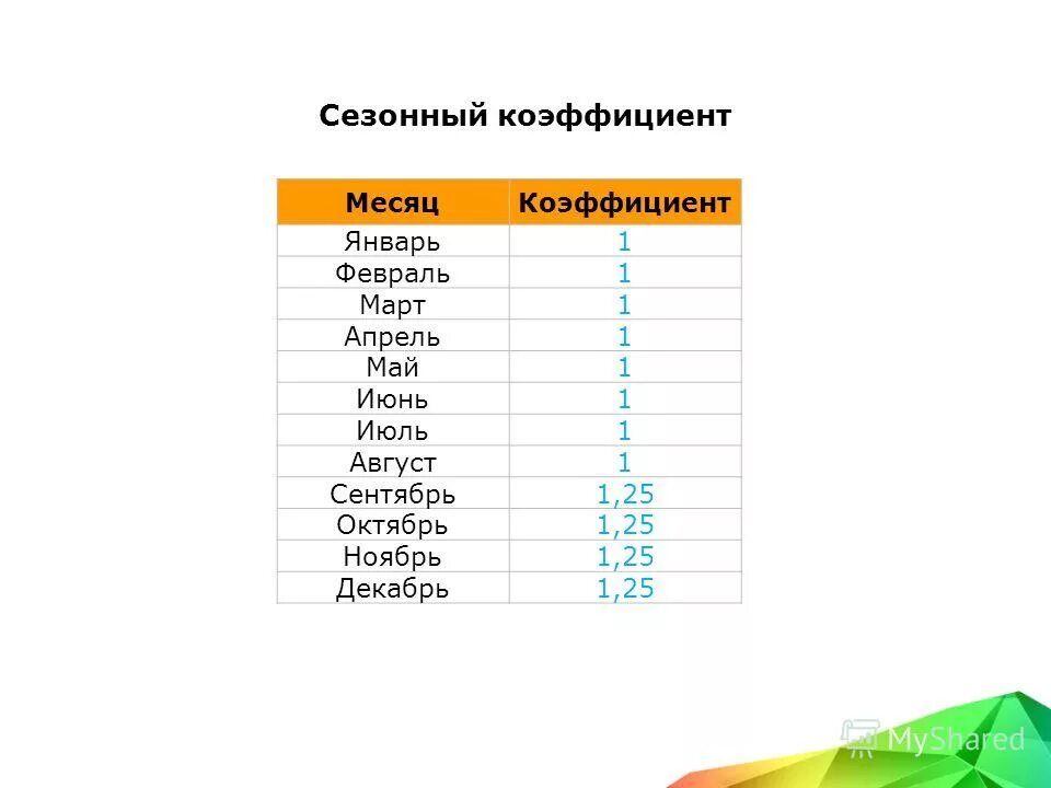 Коэффициент сезонности. Коэффициент сезонности в автосервисе.