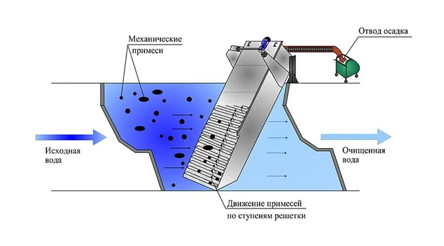 Схема нефтеловушки для очистки сточных вод. Осадка обработка давлением. Схема процессов обработки осадков сточных вод. Осадка обработка давлением. Работа осадка.