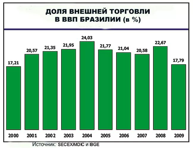 Бразилия на мировом рынке. ВВП Бразилии. Структура ВВП Бразилии. Внешняя торговля Бразилии. Динамика внешней торговли Бразилии.