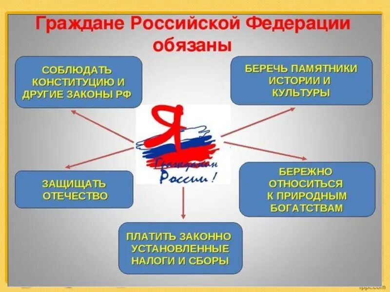 Обязанности гражданина России. Обязанности гражданина Российской Федерации.