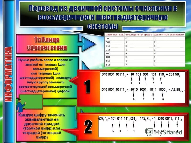 Триады двоичной системы. Десятичная система счисления с запятой. Восьмеричная система счисления. Тетрада система счисления.