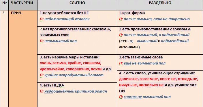 Правописание приставки не с разными частями речи. Не слитно и раздельно с разными частями речи таблица. слитно или раздельное написание не с разными частями речи. не слитно и раздельно с разными частями речи. не с разными частями речи причастие.