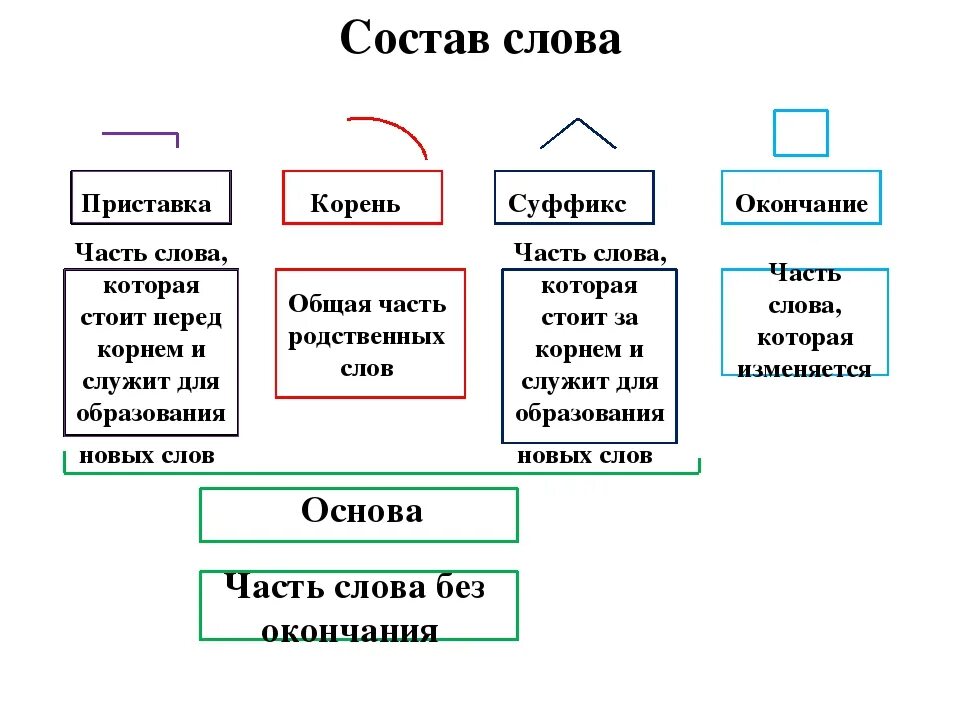 Состав слова 2 класс русский язык правило. Что такое приставка корень суффикс окончание правило 2 класс. Правила корень суффикс окончание приставка 2 класс. Корень, суффикс, окончание приставка окончание. Корень окончание 5 класс