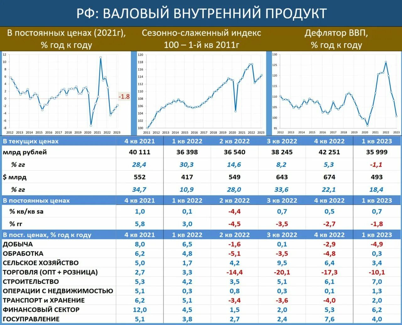 7 ввп россии. Динамика ВВП России 2023. Рост ВВП России 2023. ВВП России график 2023. ВВП России 2023 Росстат.